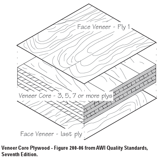 plywood layers